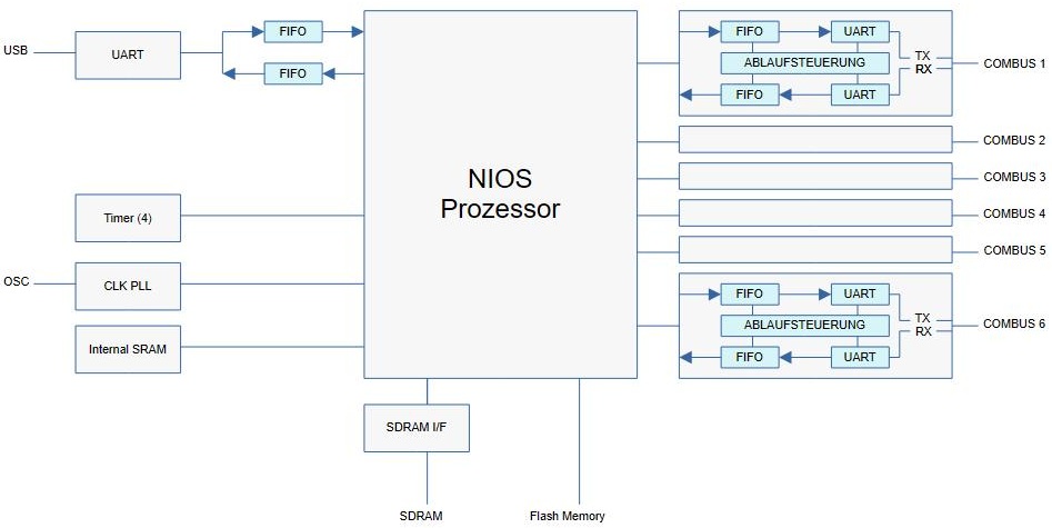 NIOS internal